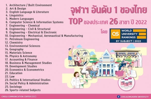 จุฬาฯ อันดับ 1 ของไทย TOP ของประเทศ 26 สาขา ปี 2022